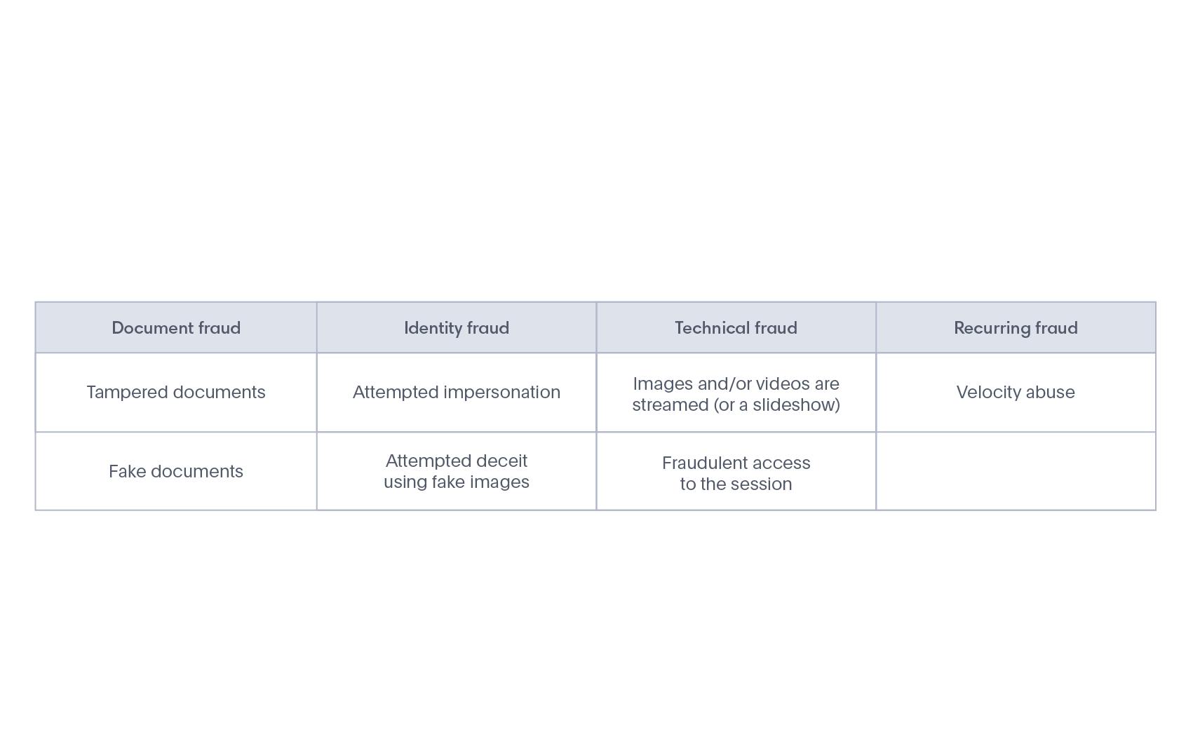 Main types of identity fraud Veriff can combat