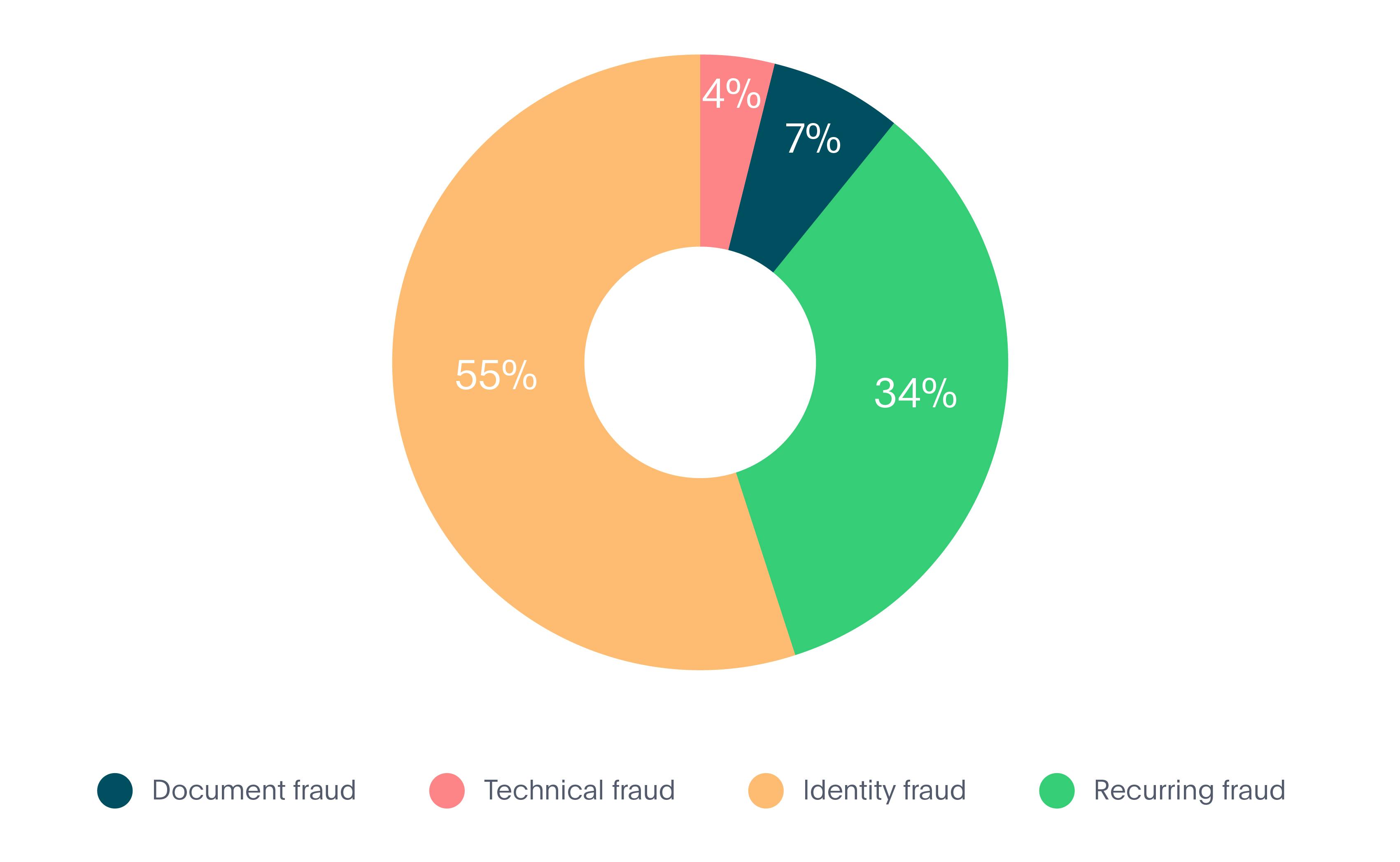 Mobility fraud report graphic in different colors