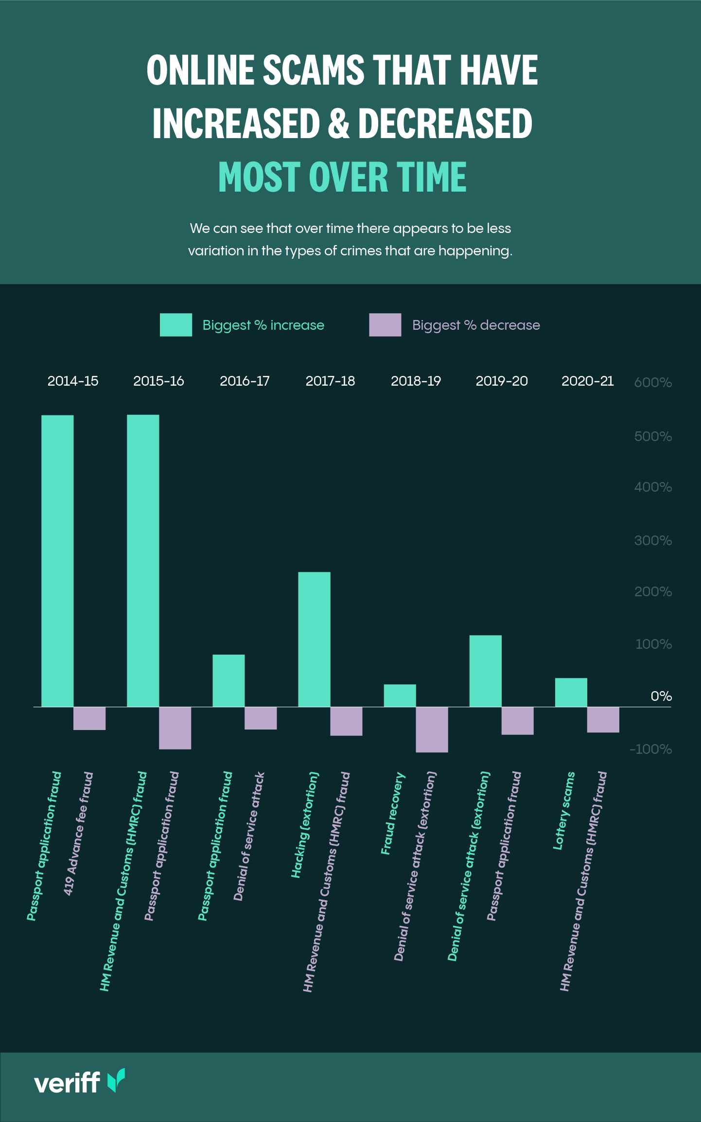Graphic that shows how online scams have changed over time by percentage change.