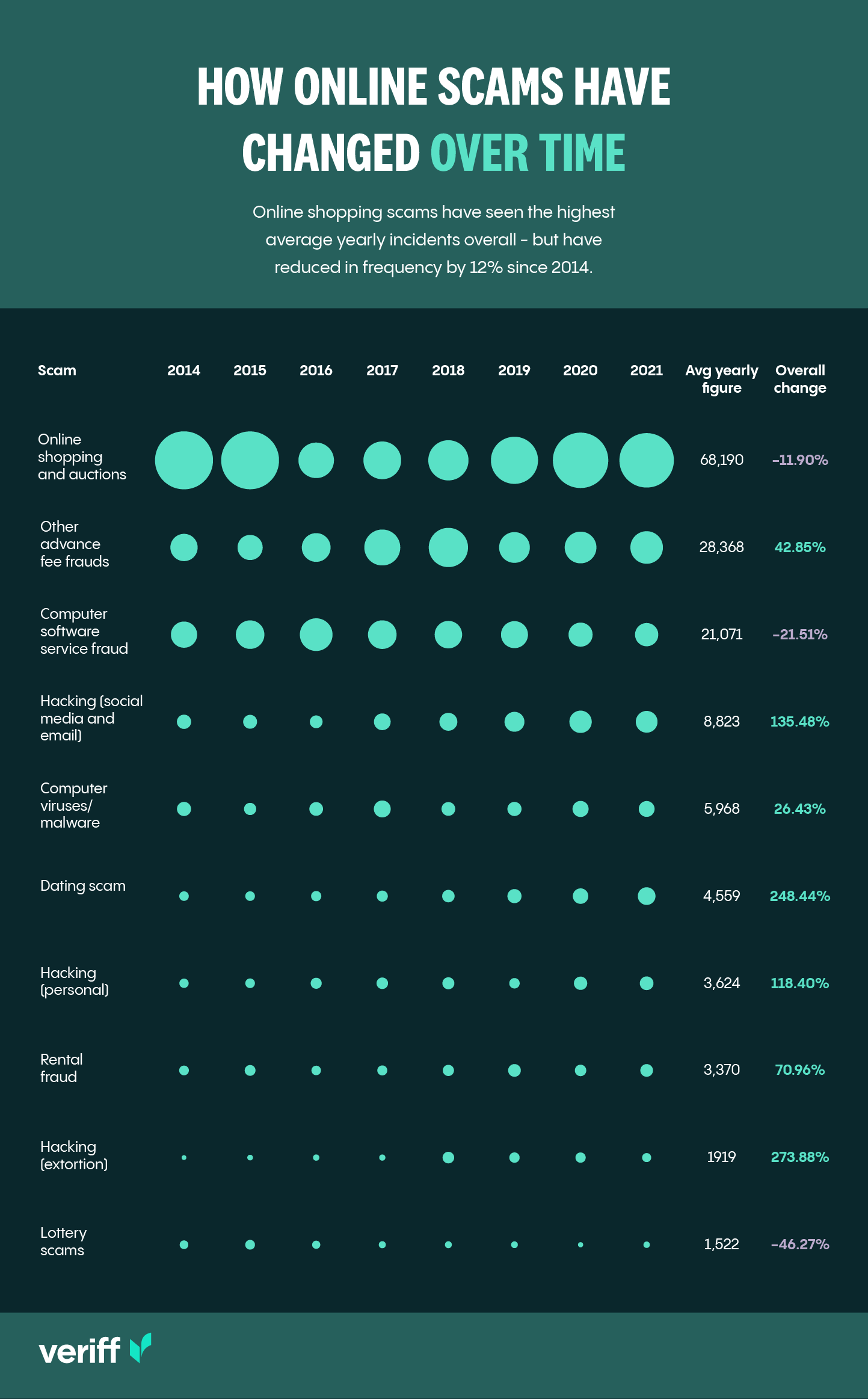Graphic that shows how online scams have changed over time by percentage change.